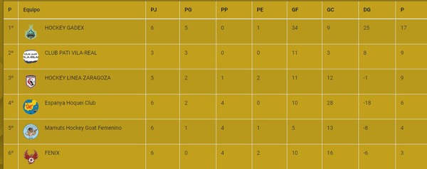 Clasificación segunda sede Féminas - pulsa para ampliar